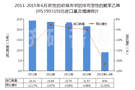 2011-2015年6月改性的初級(jí)形狀的非可發(fā)性的聚苯乙烯(HS39031910)進(jìn)口量及增速統(tǒng)計(jì)